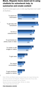 PEW Research study shows usage of chatbots (GenAI) by Black & Hispanic