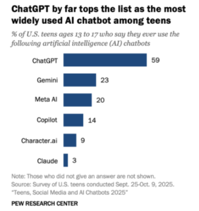 PEW Research study on use of chatbots (GenAI) by teens in US.