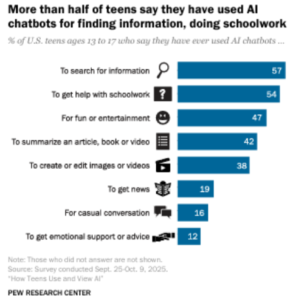 Pew research on use of Generative AI in classrooms