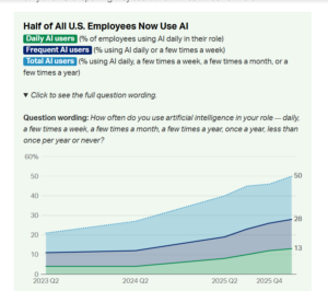 About 50% of U.S. workers report using AI