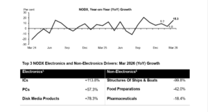 Singapore NDOX export performance for March 2026