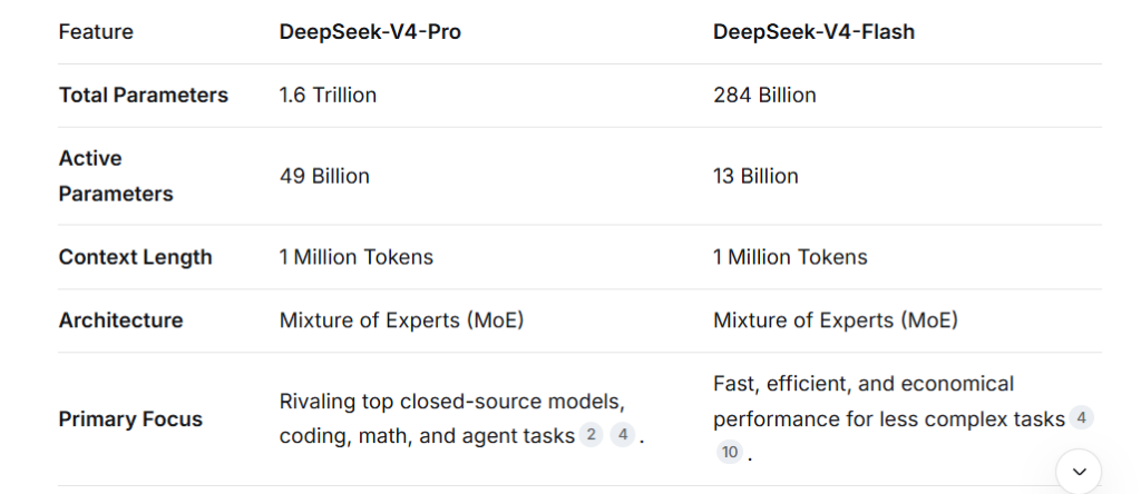 Analysis of DeepSeek V4 models