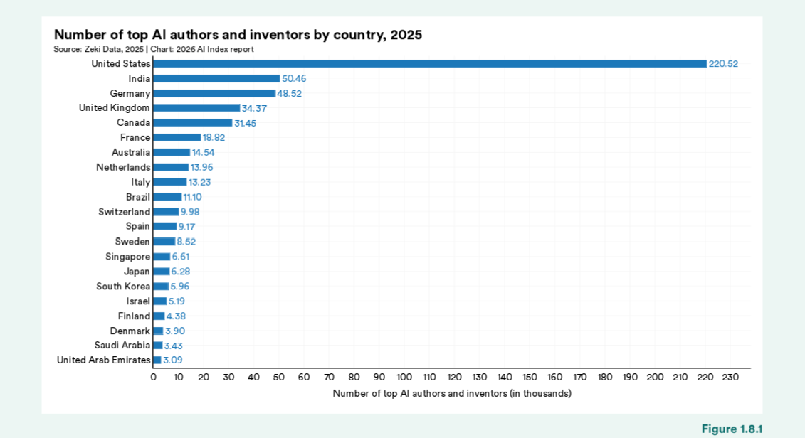Stanford AI Index 2026 report stating data of number of AI Authors and Inventors
