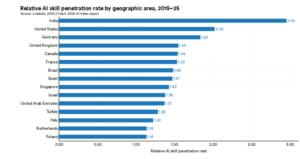 relative ai skill penetration report Stanford ai index 2026 report.png