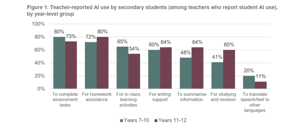 Chart showing use of AI tools by students as reported by teachers in a new survey