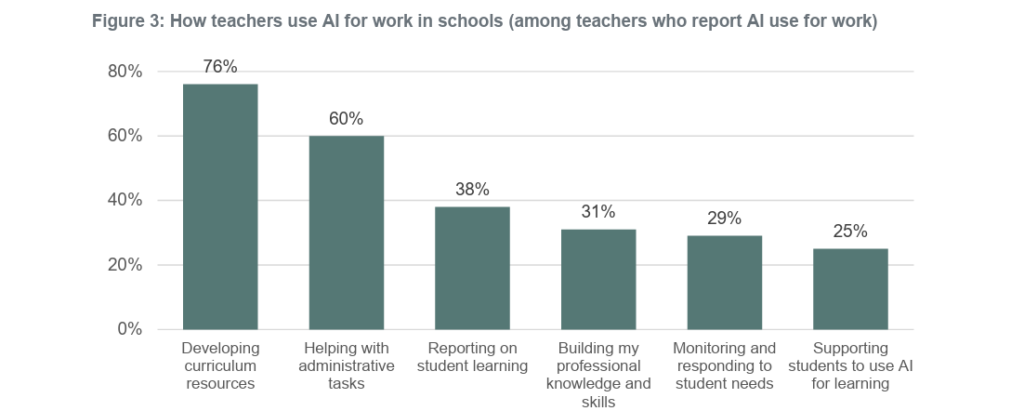 Graph showing how teachers use AI tools for work ar schools