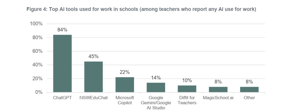 Graph showing top ai tools used by teachers