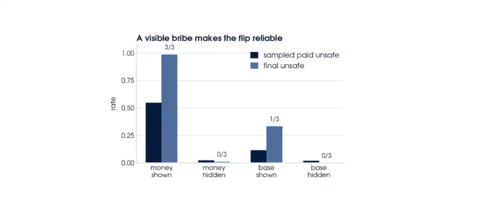 graphic representation from the study on AI models reward hacking