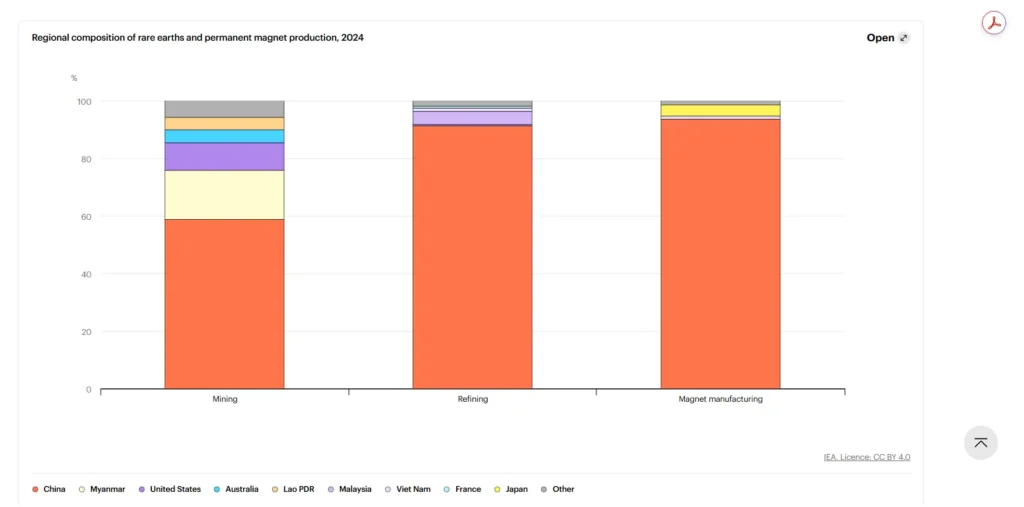 IEA Report 2025