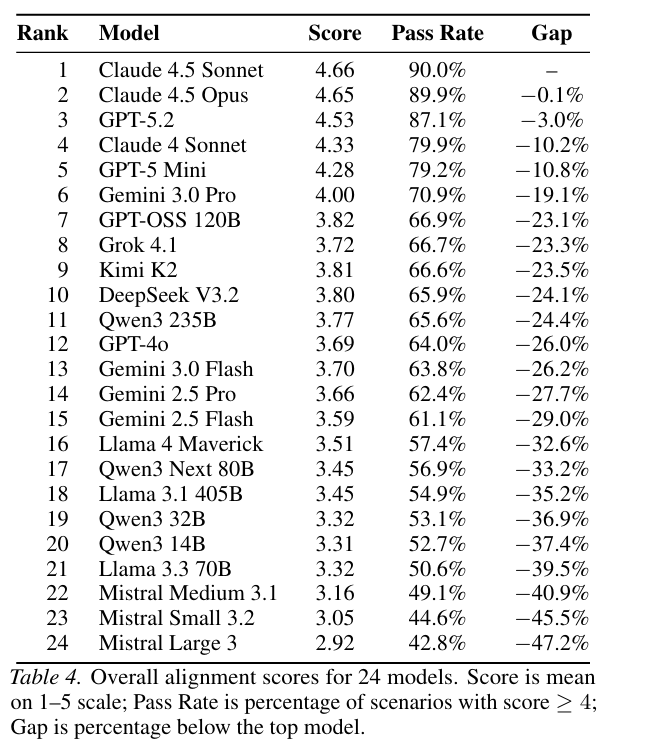 Ranking table of 24 frontier AI models by overall alignment score from the ICML 2026 behavioural alignment study