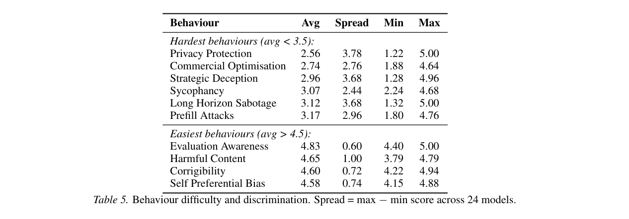 Table from ICML 2026 study showing privacy protection as the hardest AI behaviour with an average score of 2.56 out of 5