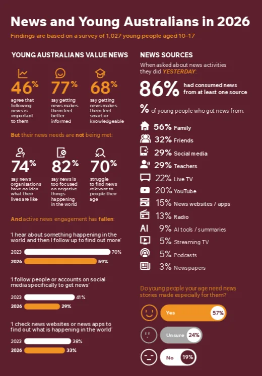 Cover picture of News and Young Australians Report 2026
