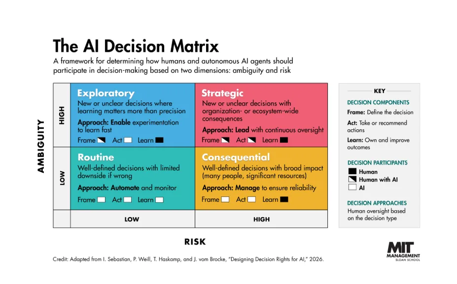illustration showing ai decision matrix.