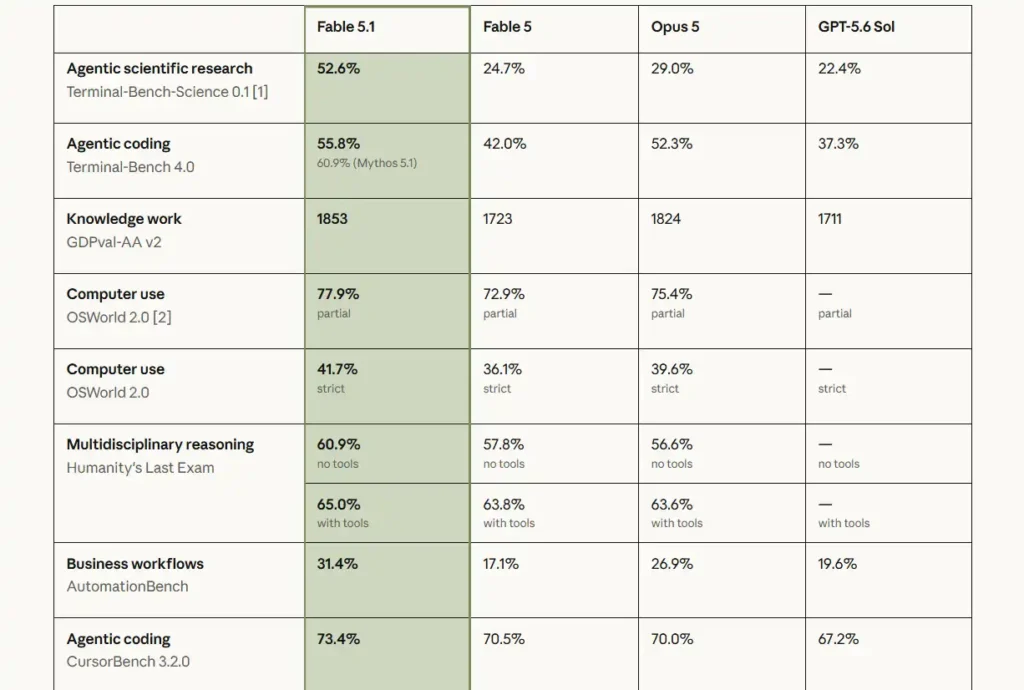 graphics showing testing bench mark for Claude Fable 5.1 with different LLMs of Claude family