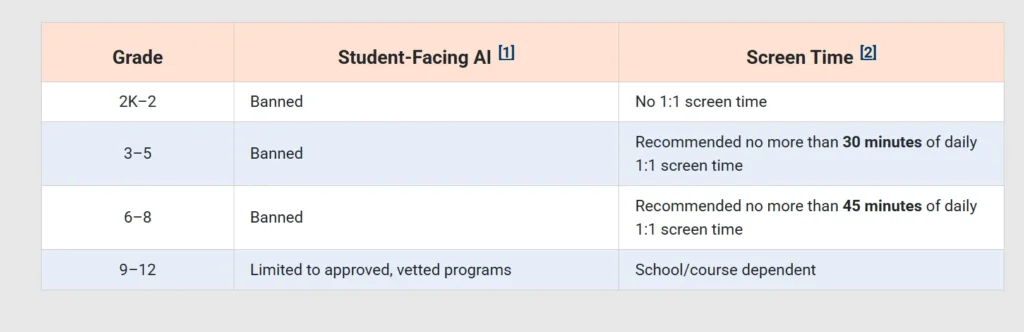 Graph showing ban on use of generative AI in schools of New York
