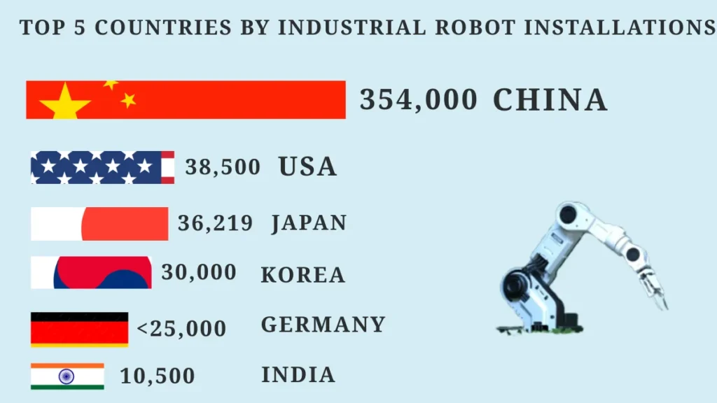 graph showing global industrial robot installations 2025