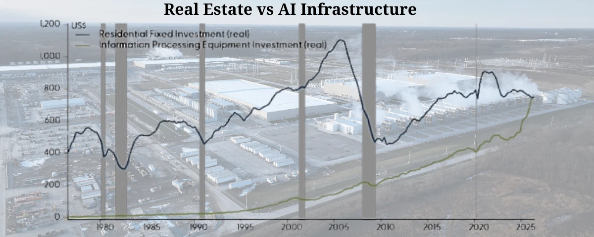 Line chart comparing US residential fixed investment with real information-processing equipment investment from 1980 to 2025.