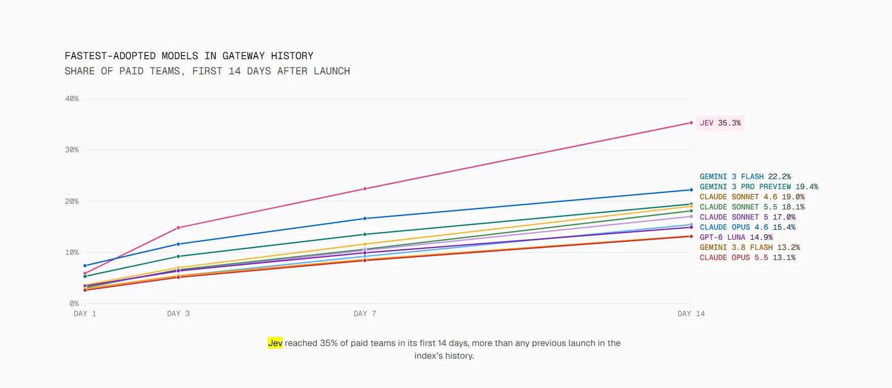 Graphic illustrating Jev AI's rapid adoption after launch. Vercel reported that the TypeSafe AI model reached 35.3% of paid teams in its first 14 days.