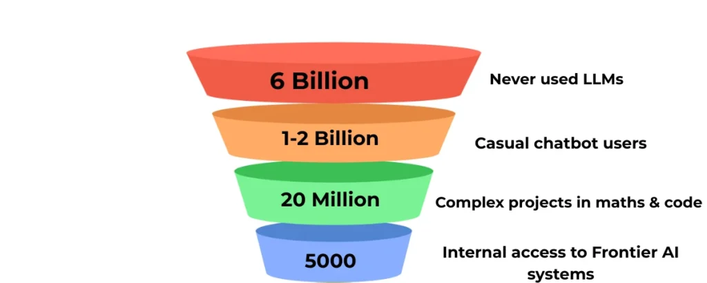 Infographic of Andrej Karpathy's AI usage funnel showing 6 billion people who have never used LLMs, 1–2 billion casual chatbot users, 20 million users working on complex mathematics and coding, and 5,000 people with internal access to frontier AI systems