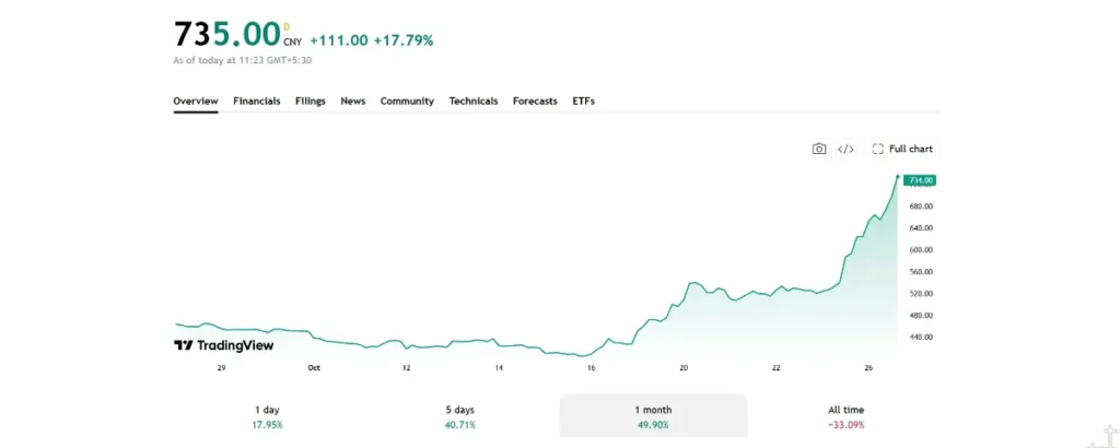 screengrab of Unitree Robotics shares price on Trading view.
